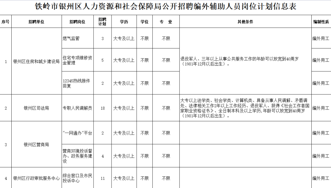 银州区发展和改革局最新招聘启事