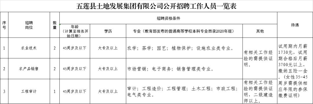 昌达村最新招聘信息汇总