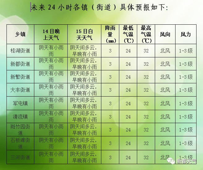 央子街道天气预报更新通知