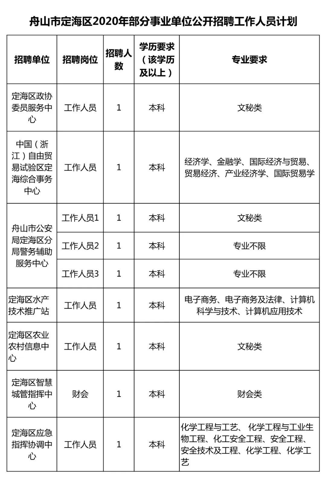 舟山市质量技术监督局最新招聘概览