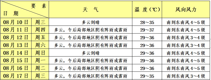 三闸镇天气预报更新通知